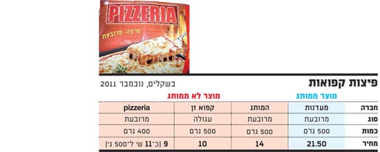 פיצות קפואות / צלם: יחצ פיצות קפואות / צלם: יחצ